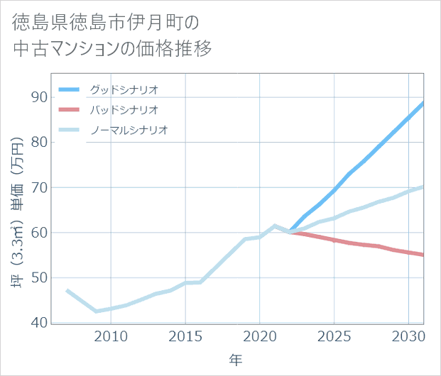 徳島県徳島市伊月町の中古マンション価格推移