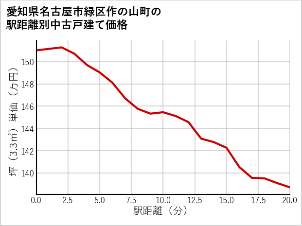 愛知県名古屋市緑区作の山町の徒歩距離別の中古戸建て坪単価