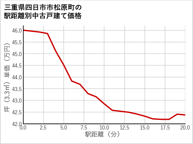 三重県四日市市松原町の徒歩距離別の中古戸建て坪単価