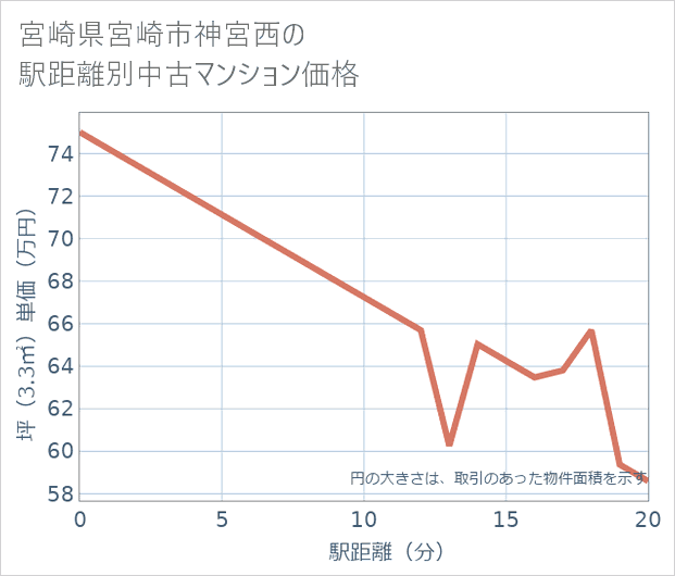 宮崎県宮崎市神宮西の徒歩距離別の中古マンション坪単価