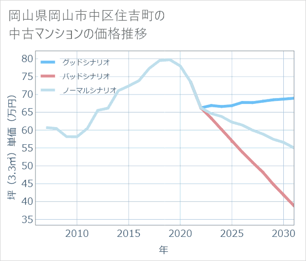 岡山県岡山市中区住吉町の中古マンション価格推移