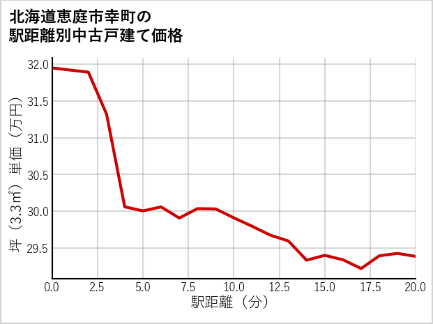 北海道恵庭市幸町の徒歩距離別の中古戸建て坪単価