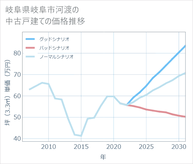 岐阜県岐阜市河渡の中古戸建て価格推移
