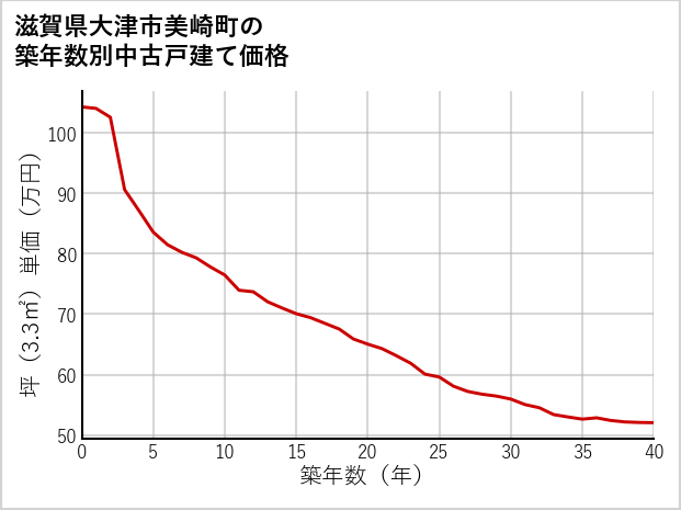 滋賀県大津市美崎町の築年数別の中古戸建て坪単価