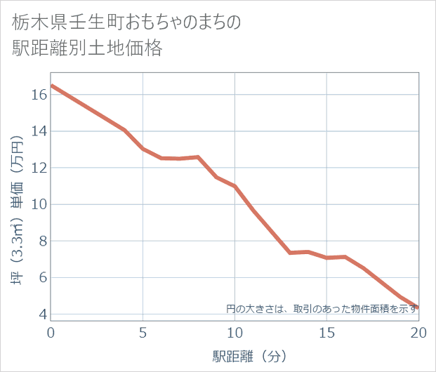 栃木県壬生町おもちゃのまちの徒歩距離別の土地坪単価