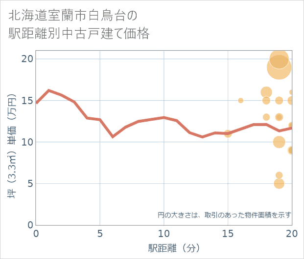 北海道室蘭市白鳥台の徒歩距離別の中古戸建て坪単価