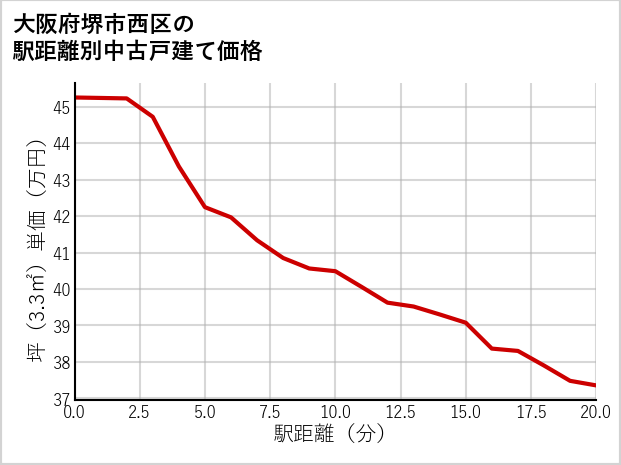 大阪府堺市西区の徒歩距離別の中古戸建て坪単価