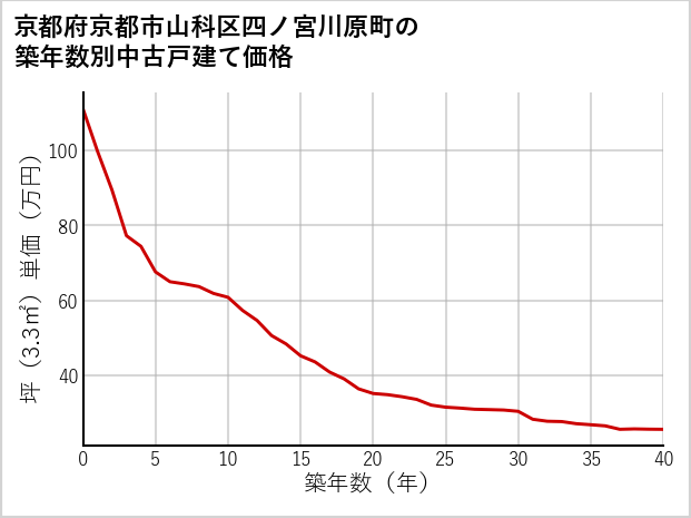 京都府京都市山科区四ノ宮川原町の築年数別の中古戸建て坪単価