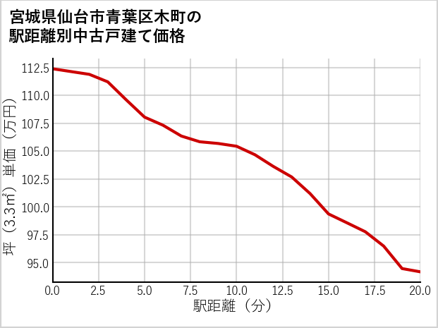 宮城県仙台市青葉区木町の徒歩距離別の中古戸建て坪単価