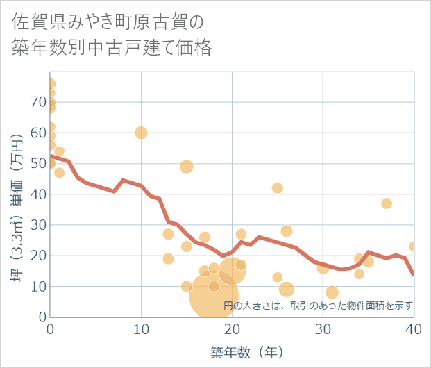 佐賀県みやき町原古賀の築年数別の中古戸建て坪単価