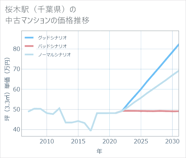 桜木駅(千葉県)の中古マンション価格推移