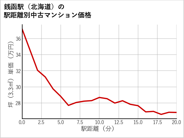 銭函駅（北海道）の徒歩距離別の中古マンション坪単価