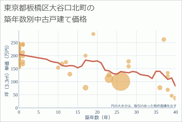 東京都板橋区大谷口北町の築年数別の中古戸建て坪単価