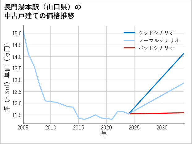 長門湯本駅（山口県）の中古戸建て価格推移