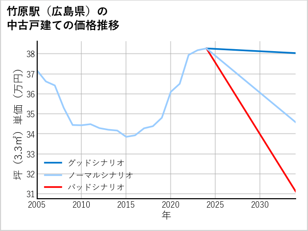 竹原駅（広島県）の中古戸建て価格推移