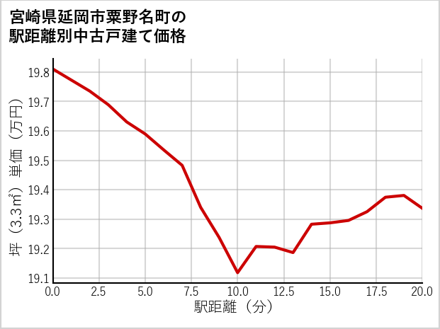 宮崎県延岡市粟野名町の徒歩距離別の中古戸建て坪単価