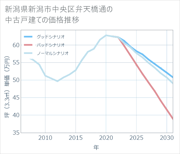 新潟県新潟市中央区弁天橋通の中古戸建て価格推移