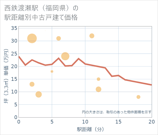 西鉄渡瀬駅(福岡県)の徒歩距離別の中古戸建て坪単価