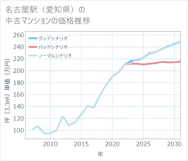 名古屋駅(愛知県)の中古マンション価格推移