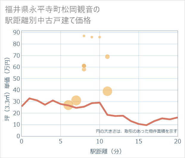福井県永平寺町松岡観音の徒歩距離別の中古戸建て坪単価