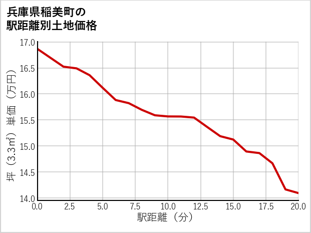 兵庫県稲美町国岡の徒歩距離別の土地坪単価