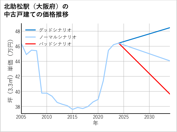 北助松駅（大阪府）の中古戸建て価格推移