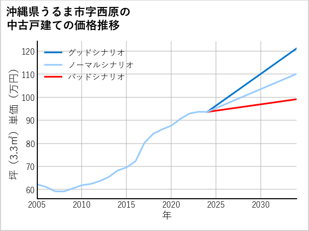 沖縄県うるま市西原の中古戸建て価格推移