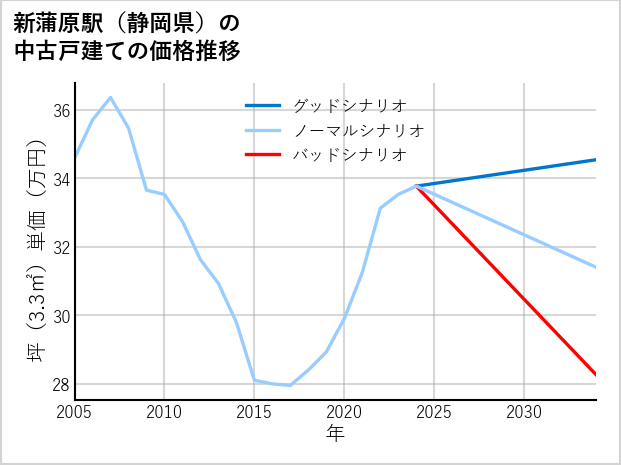 新蒲原駅（静岡県）の中古戸建て価格推移