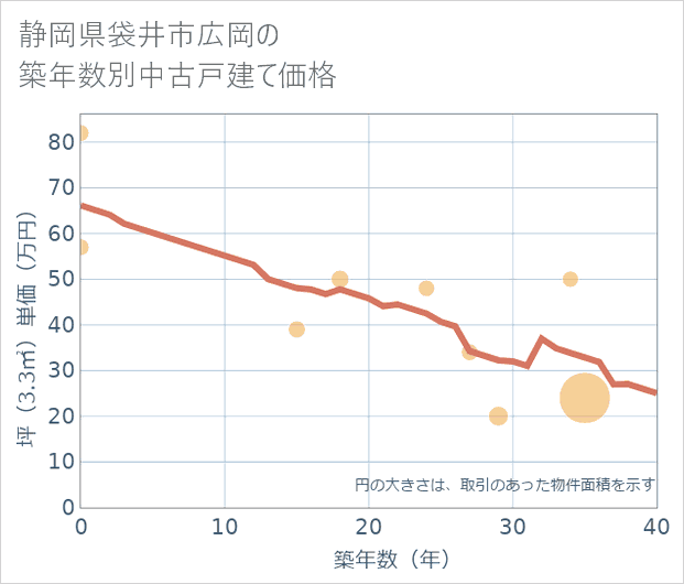 静岡県袋井市広岡の築年数別の中古戸建て坪単価