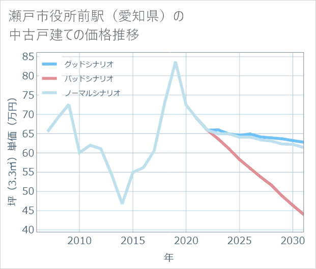 瀬戸市役所前駅(愛知県)の中古戸建て価格推移