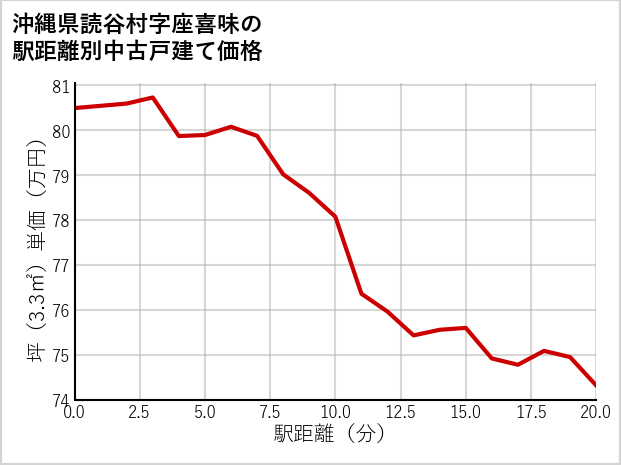 沖縄県読谷村座喜味の徒歩距離別の中古戸建て坪単価