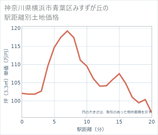 神奈川県横浜市青葉区みすずが丘の徒歩距離別の土地坪単価