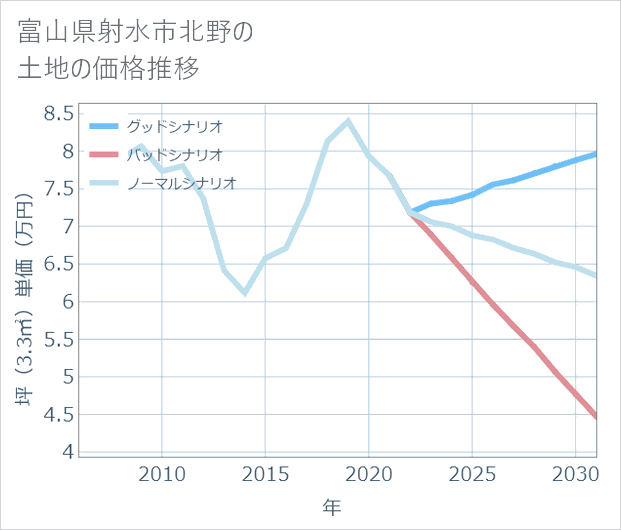 富山県射水市北野の土地価格推移