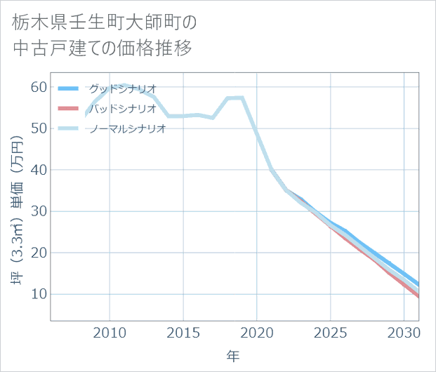 栃木県壬生町大師町の中古戸建て価格推移