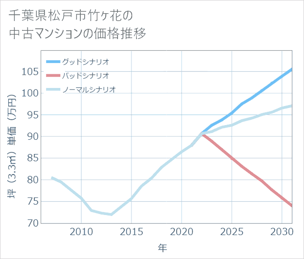 千葉県松戸市竹ケ花の中古マンション価格推移