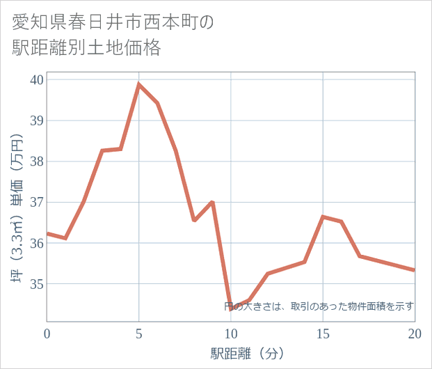 愛知県春日井市西本町の徒歩距離別の土地坪単価