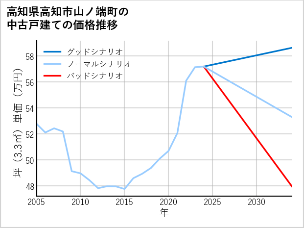 高知県高知市山ノ端町の中古戸建て価格推移