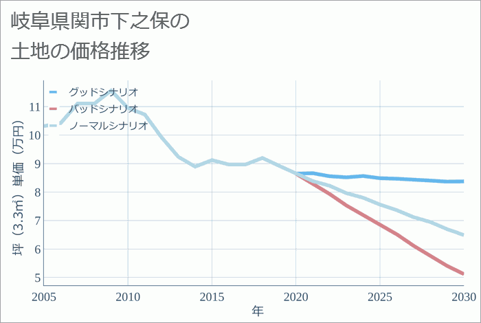 岐阜県関市下之保の土地価格推移