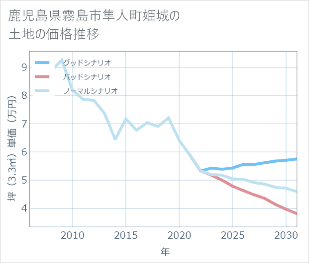 鹿児島県霧島市隼人町姫城の土地価格推移