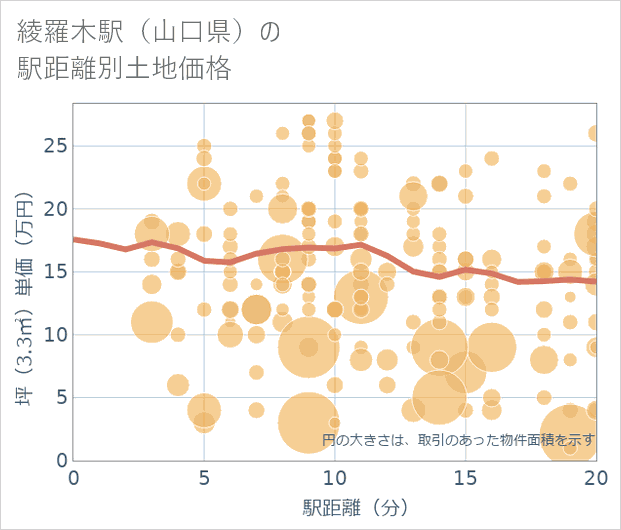 綾羅木駅(山口県)の徒歩距離別の土地坪単価