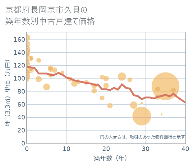 京都府長岡京市久貝の築年数別の中古戸建て坪単価