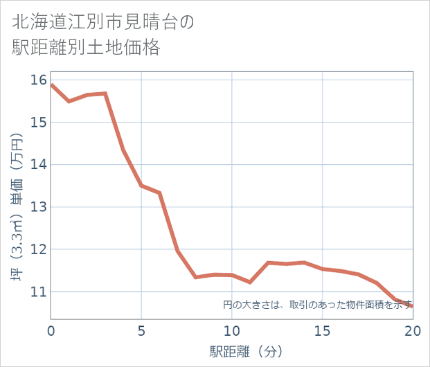 北海道江別市見晴台の徒歩距離別の土地坪単価
