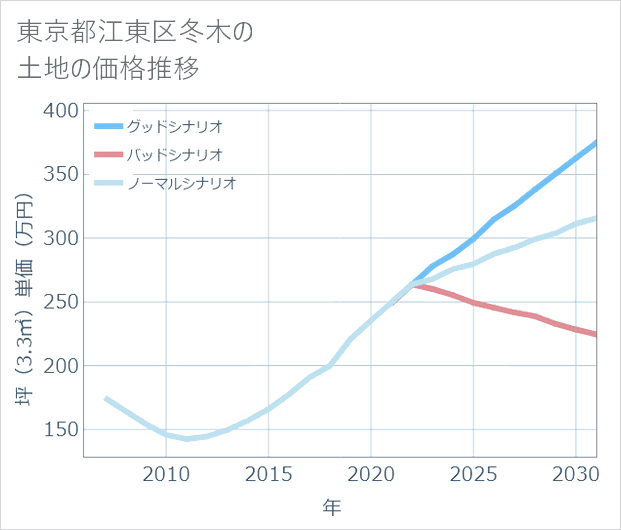 東京都江東区冬木の土地価格推移