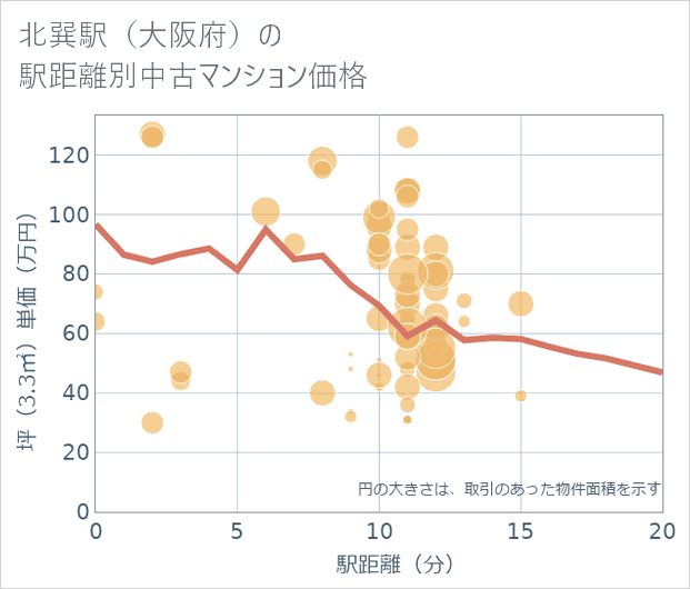 北巽駅(大阪府)の徒歩距離別の中古マンション坪単価