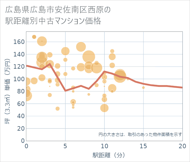 広島県広島市安佐南区西原の徒歩距離別の中古マンション坪単価
