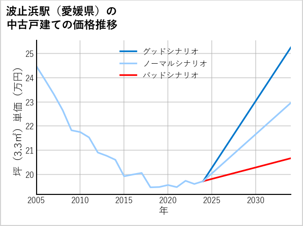 波止浜駅（愛媛県）の中古戸建て価格推移