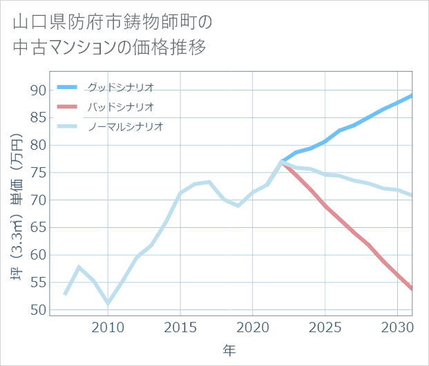 山口県防府市鋳物師町の中古マンション価格推移