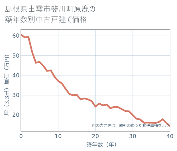 島根県出雲市斐川町原鹿の築年数別の中古戸建て坪単価