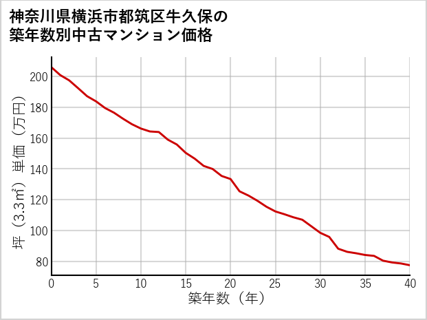 神奈川県横浜市都筑区牛久保の築年数別の中古マンション坪単価