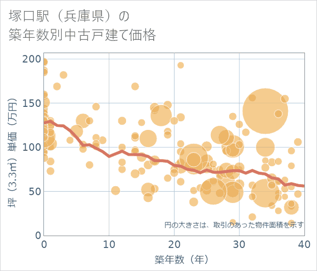 塚口駅(兵庫県)の築年数別の中古戸建て坪単価